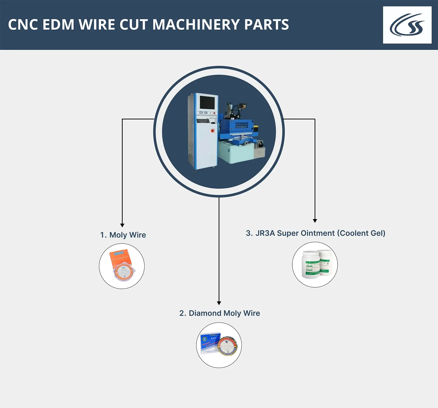 import export CNC EDM WIRE CUT MACHINERY PARTS in india