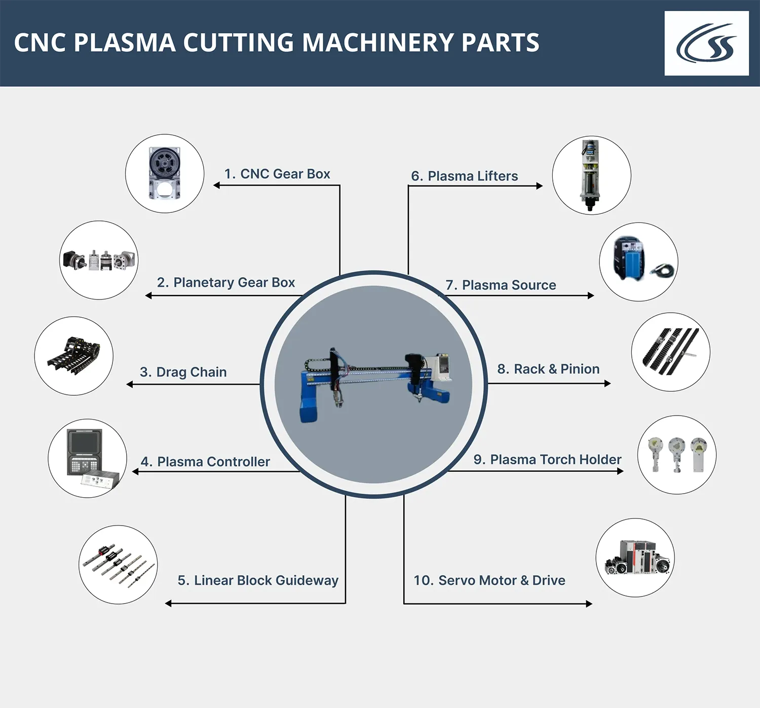 import export CNC PLASMA CUTTING MACHINERY PARTS in india