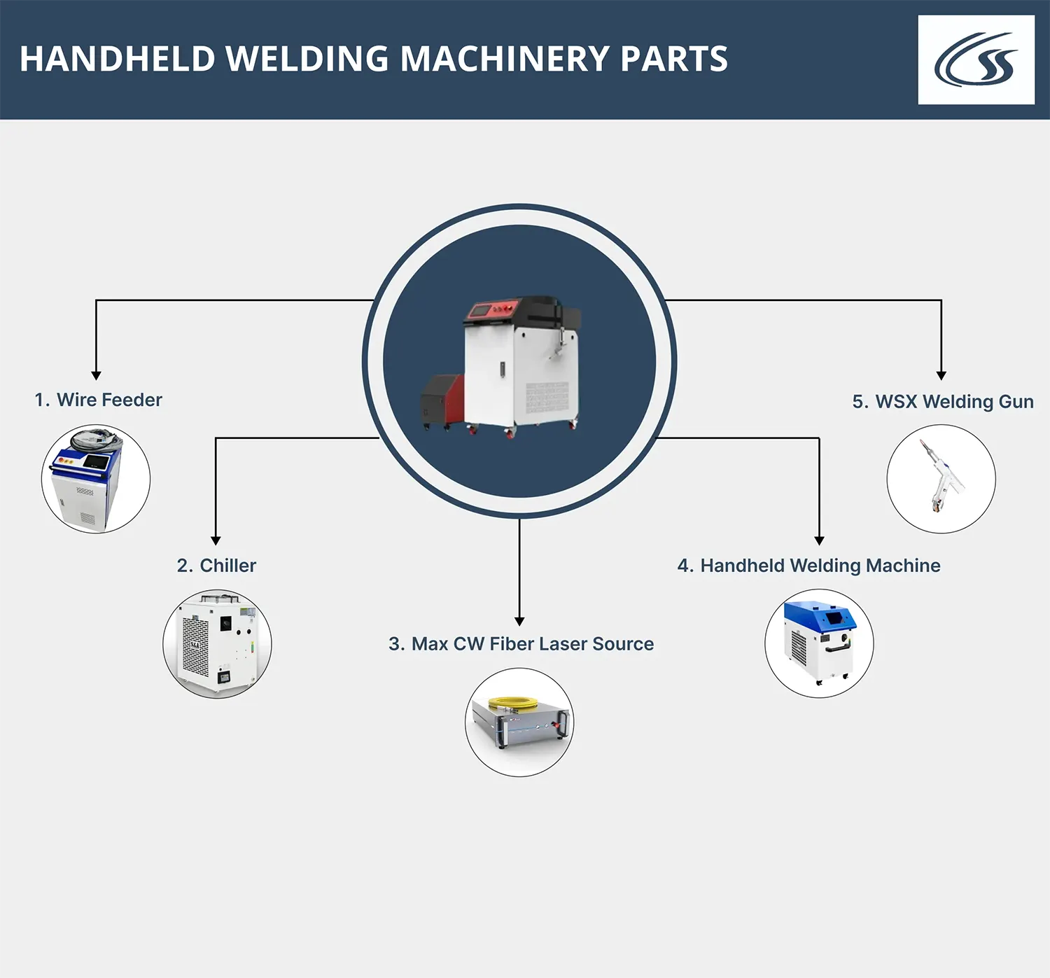 Import Export HANDHELD WELDING MACHINERY PARTS in India