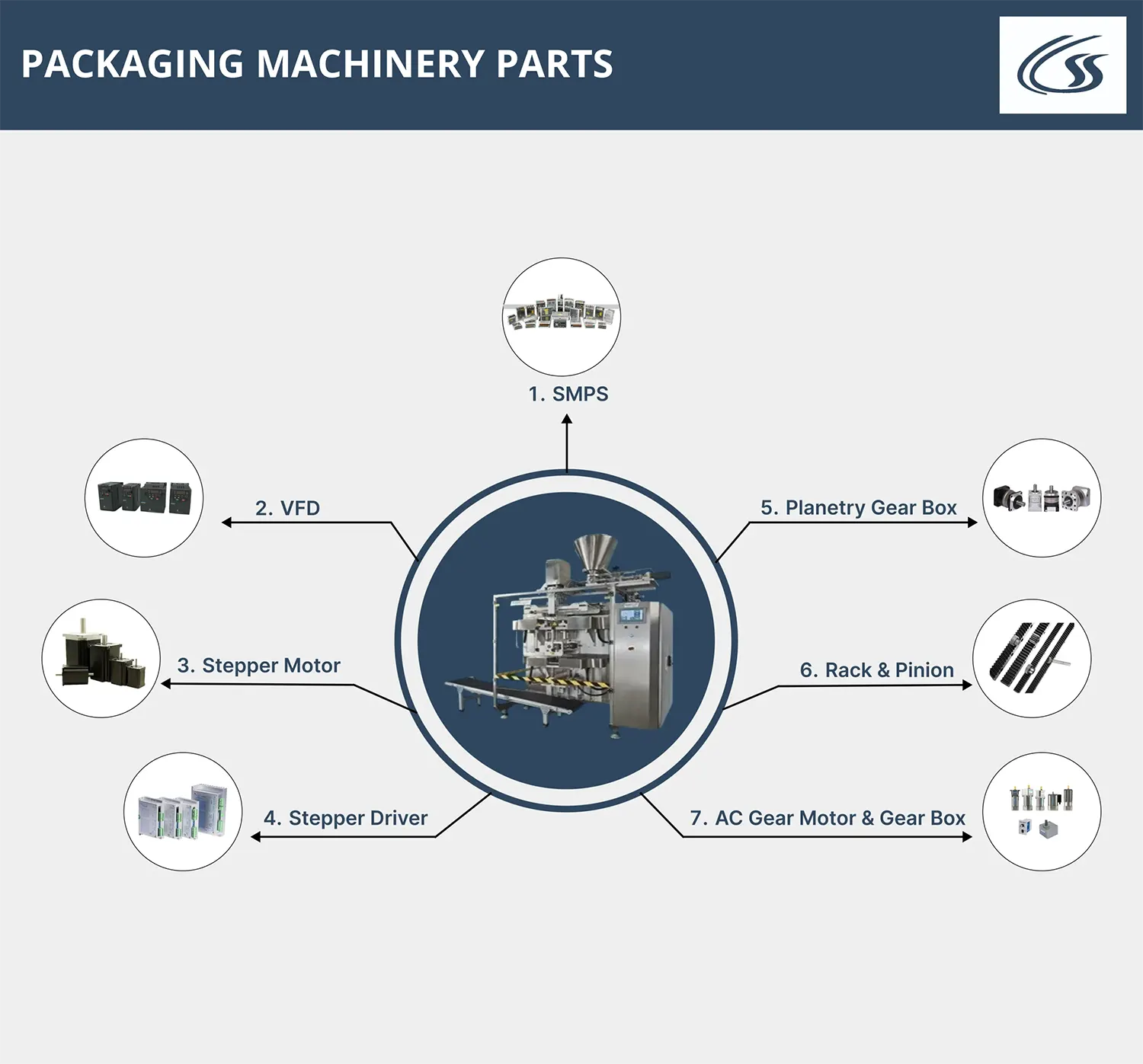 Import Export PACKAGING MACHINERY PARTS in India