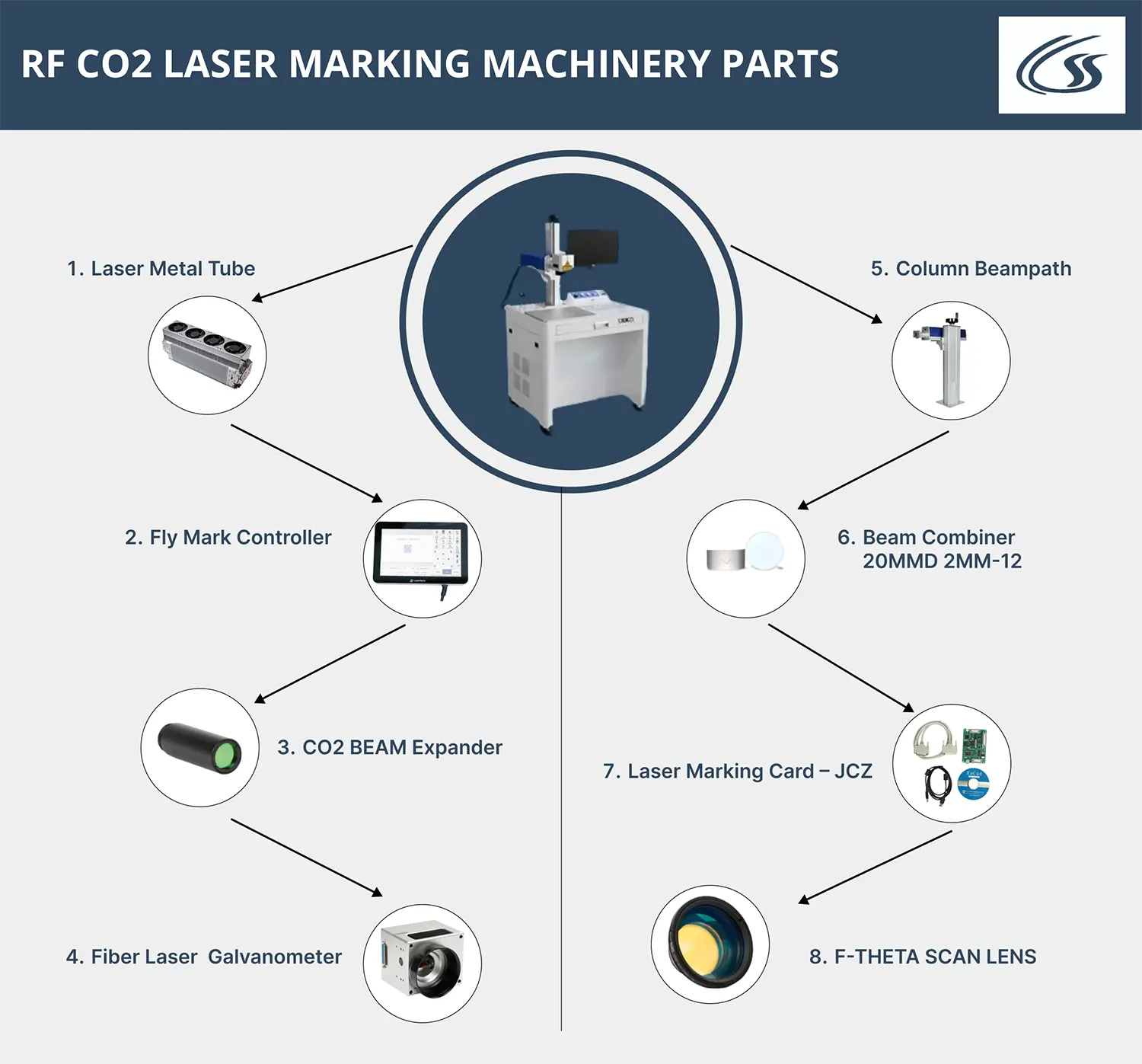 Import Export RF CO2 LASER MARKING MACHINERY PARTS in India